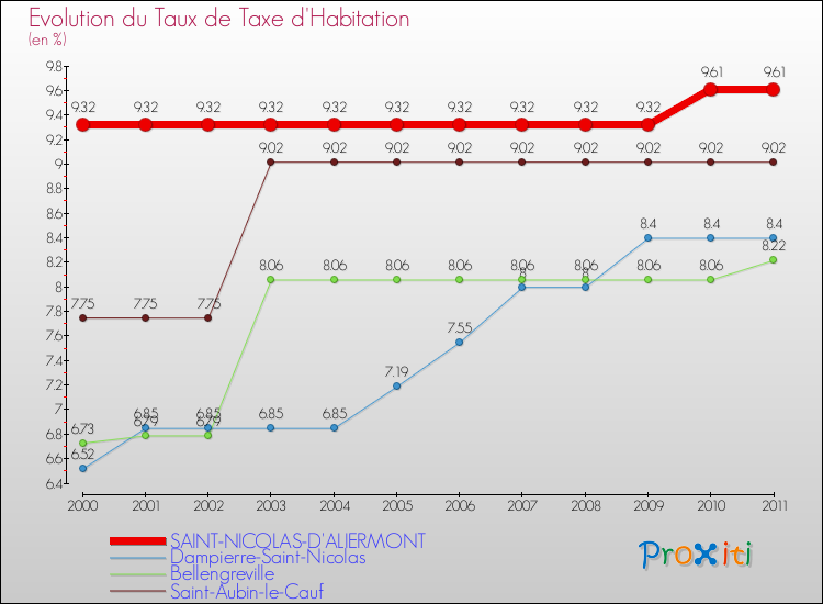 Evolution du taux de la taxe d'habitation pour SAINT-NICOLAS-D'ALIERMONT et les communes proches Comparaison des taux de la taxe d'habitation pour SAINT-NICOLAS-D'ALIERMONT et les communes voisines