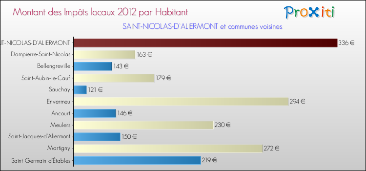 Montant des impôts locaux par Habitant pour SAINT-NICOLAS-D'ALIERMONT et les communes proches Comparaison des impôts locaux par habitant pour SAINT-NICOLAS-D'ALIERMONT et les communes voisines