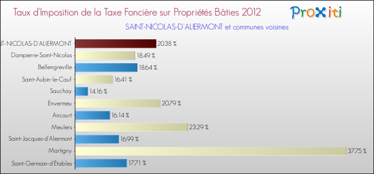 Taux d'imposition de la taxe foncière sur le bati 2012 pour SAINT-NICOLAS-D'ALIERMONT et les communes proches Comparaison des taux d'imposition de la taxe foncière sur le bati 2012 pour SAINT-NICOLAS-D'ALIERMONT et les communes voisines