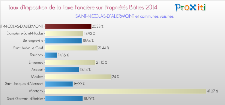 Taux d'imposition de la taxe foncière sur le bati 2014 pour SAINT-NICOLAS-D'ALIERMONT et les communes proches Comparaison des taux d'imposition de la taxe foncière sur le bati 2014 pour SAINT-NICOLAS-D'ALIERMONT et les communes voisines