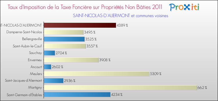 Taux d'imposition de la taxe foncière sur les immeubles et terrains non batis 2011 pour SAINT-NICOLAS-D'ALIERMONT et les communes proches Comparaison des taux d'imposition de la taxe foncière sur les immeubles et terrains non batis 2011 pour SAINT-NICOLAS-D'ALIERMONT et les communes voisines