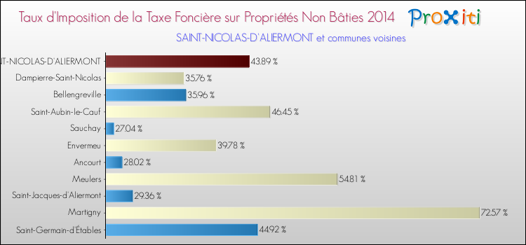 Taux d'imposition de la taxe foncière sur les immeubles et terrains non batis 2014 pour SAINT-NICOLAS-D'ALIERMONT et les communes proches Comparaison des taux d'imposition de la taxe foncière sur les immeubles et terrains non batis 2014 pour SAINT-NICOLAS-D'ALIERMONT et les communes voisines