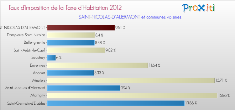 Taux d'imposition de la taxe d'habitation 2012 pour SAINT-NICOLAS-D'ALIERMONT et les communes proches Comparaison des taux d'imposition de la taxe d'habitation 2012 pour SAINT-NICOLAS-D'ALIERMONT et les communes voisines