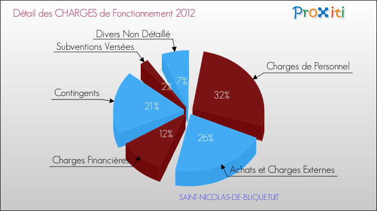 Décomposition des Charges de Fonctionnement 2012 de la commune de SAINT-NICOLAS-DE-BLIQUETUIT Charges de Fonctionnement 2012 pour la commune de SAINT-NICOLAS-DE-BLIQUETUIT