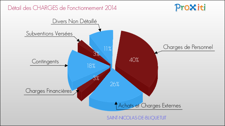 Décomposition des Charges de Fonctionnement 2014 de la commune de SAINT-NICOLAS-DE-BLIQUETUIT Charges de Fonctionnement 2014 pour la commune de SAINT-NICOLAS-DE-BLIQUETUIT
