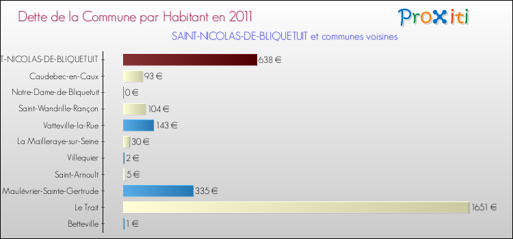 Dette par habitant de la commune en 2011 pour SAINT-NICOLAS-DE-BLIQUETUIT et les communes proches Comparaison de la dette par habitant de la commune en 2011 pour SAINT-NICOLAS-DE-BLIQUETUIT et les communes voisines
