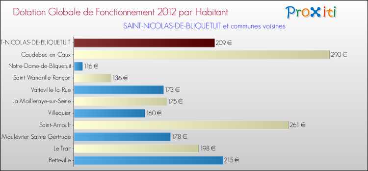 Montant des dotations globales de fonctionnement DGF par Habitant pour SAINT-NICOLAS-DE-BLIQUETUIT et les communes proches Comparaison des des dotations globales de fonctionnement DGF par habitant pour SAINT-NICOLAS-DE-BLIQUETUIT et les communes voisines