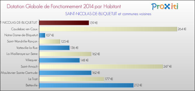 Montant des dotations globales de fonctionnement DGF par Habitant pour SAINT-NICOLAS-DE-BLIQUETUIT et les communes proches en 2014. Comparaison des des dotations globales de fonctionnement DGF par habitant pour SAINT-NICOLAS-DE-BLIQUETUIT et les communes voisines en 2014.