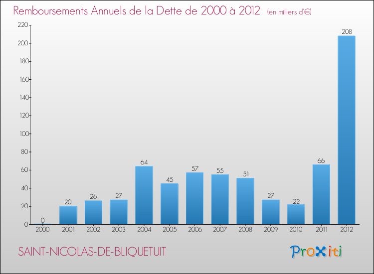 Evolution de l'annuité de la dette pour la commune de SAINT-NICOLAS-DE-BLIQUETUIT de 2000 à 2012 Annuités de la dette pour SAINT-NICOLAS-DE-BLIQUETUIT de 2000 à 2012