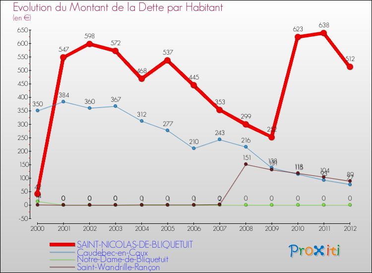 Evolution de la dette par habitant pour la commune de SAINT-NICOLAS-DE-BLIQUETUIT et les communes proches de 2000 à 2012 Comparaison de la dette par habitant pour SAINT-NICOLAS-DE-BLIQUETUIT et les communes voisines de 2000 à 2012