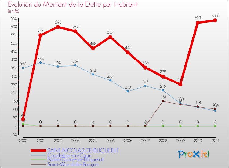 Evolution de la dette par habitant pour la commune de SAINT-NICOLAS-DE-BLIQUETUIT et les communes proches Comparaison de la dette par habitant pour SAINT-NICOLAS-DE-BLIQUETUIT et les communes voisines