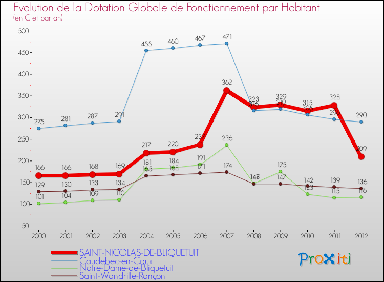 Evolution et montant de la dotation globale de fonctionnement par Habitant pour SAINT-NICOLAS-DE-BLIQUETUIT et les communes proches Comparaison des dotations globales de fonctionnement par habitant pour SAINT-NICOLAS-DE-BLIQUETUIT et les communes voisines