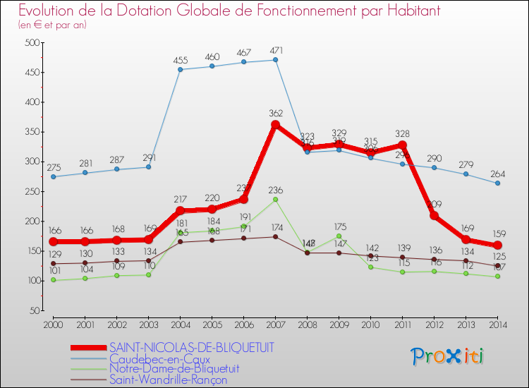 Evolution et montant de la dotation globale de fonctionnement par Habitant pour SAINT-NICOLAS-DE-BLIQUETUIT et les communes proches de 2000 à 2014. Comparaison des dotations globales de fonctionnement par habitant pour SAINT-NICOLAS-DE-BLIQUETUIT et les communes voisines de 2000 à 2014.