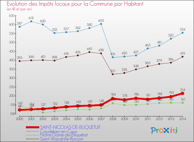 Evolution et montant des impôts locaux par Habitant pour SAINT-NICOLAS-DE-BLIQUETUIT et les communes proches de 2000 à 2014 Comparaison des impôts locaux par habitant pour SAINT-NICOLAS-DE-BLIQUETUIT et les communes voisines de 2000 à 2014