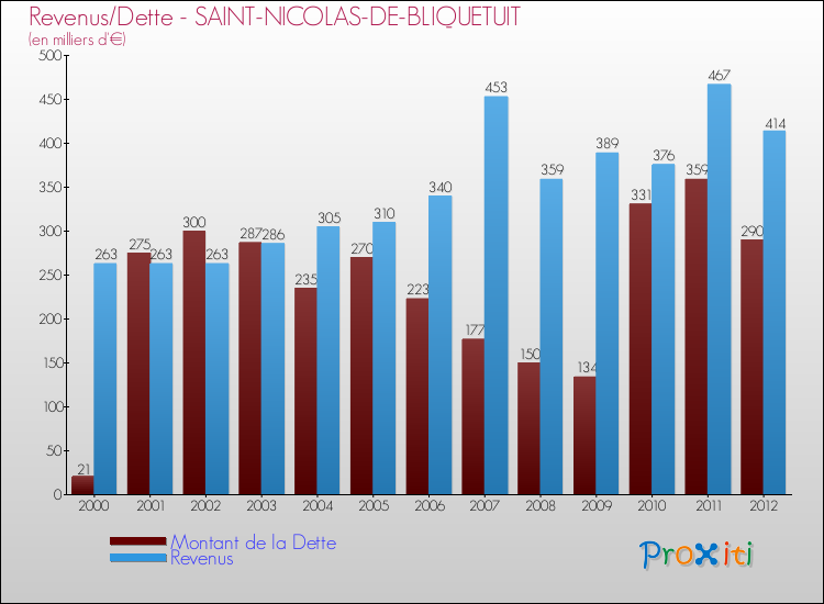 Evolution comparée de la dette et des revenus pour la commune de SAINT-NICOLAS-DE-BLIQUETUIT de 2000 à 2012 Comparaison de la dette et des revenus pour SAINT-NICOLAS-DE-BLIQUETUIT de 2000 à 2012