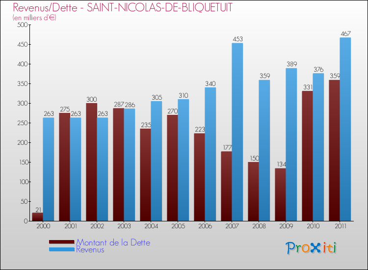Evolution comparée de la dette et des revenus pour la commune de SAINT-NICOLAS-DE-BLIQUETUIT de 2000 à 2011 Comparaison de la dette et des revenus pour SAINT-NICOLAS-DE-BLIQUETUIT de 2000 à 2011