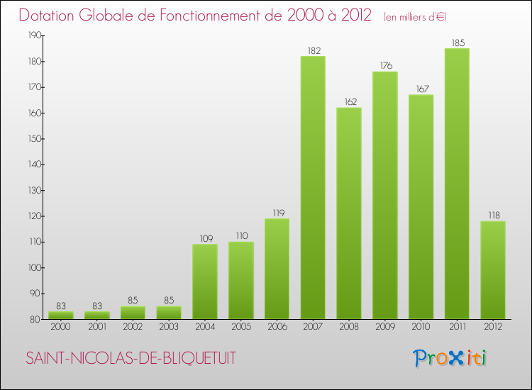 Evolution du montant de la Dotation Globale de Fonctionnement pour la commune de SAINT-NICOLAS-DE-BLIQUETUIT de 2000 à 2012 Evolution du montant de la Dotation Globale de Fonctionnement pour SAINT-NICOLAS-DE-BLIQUETUIT de 2000 à 2012