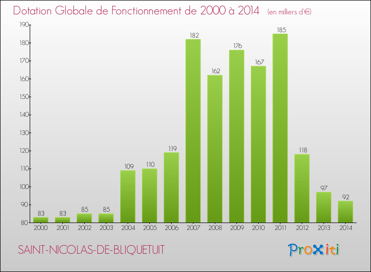 Evolution du montant de la Dotation Globale de Fonctionnement pour la commune de SAINT-NICOLAS-DE-BLIQUETUIT de 2000 à 2014 Evolution du montant de la Dotation Globale de Fonctionnement pour SAINT-NICOLAS-DE-BLIQUETUIT de 2000 à 2014
