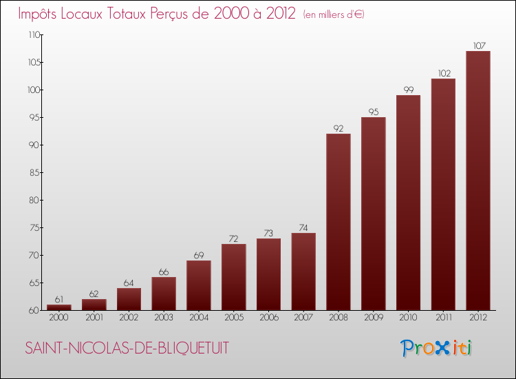 Evolution des Impôts Locaux pour la commune de SAINT-NICOLAS-DE-BLIQUETUIT de 2000 à 2012 Evolution des Impôts Locaux pour SAINT-NICOLAS-DE-BLIQUETUIT de 2000 à 2012