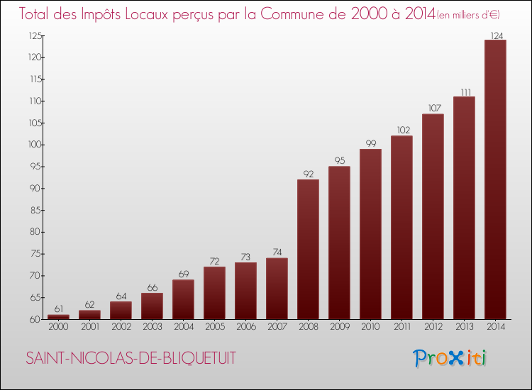 Evolution des Impôts Locaux pour la commune de SAINT-NICOLAS-DE-BLIQUETUIT de 2000 à 2014 Evolution des Impôts Locaux pour SAINT-NICOLAS-DE-BLIQUETUIT de 2000 à 2014