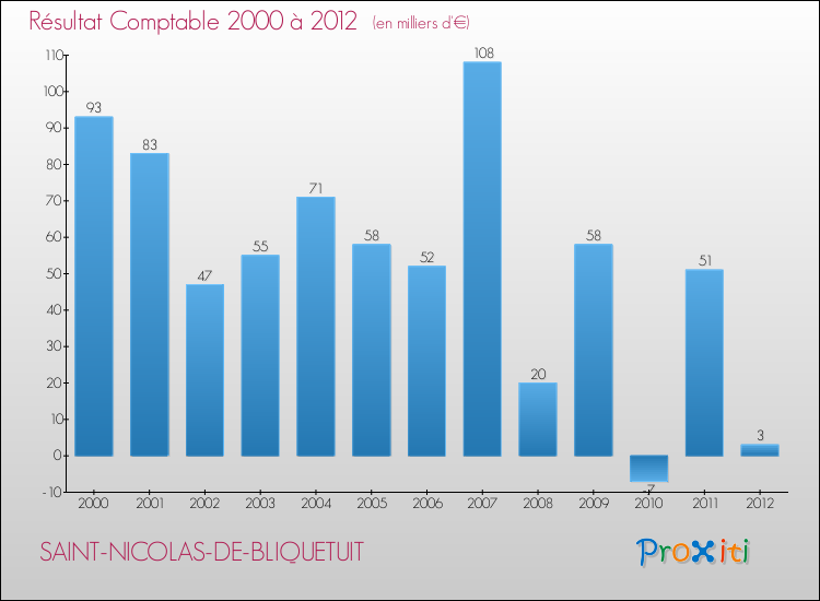 Evolution du résultat comptable pour la commune de SAINT-NICOLAS-DE-BLIQUETUIT de 2000 à 2012 Evolution du résultat comptable pour SAINT-NICOLAS-DE-BLIQUETUIT de 2000 à 2012