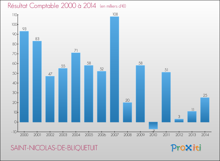 Evolution du résultat comptable pour la commune de SAINT-NICOLAS-DE-BLIQUETUIT de 2000 à 2014 Evolution du résultat comptable pour SAINT-NICOLAS-DE-BLIQUETUIT de 2000 à 2014