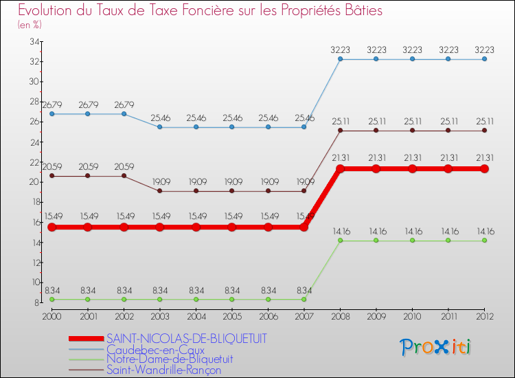 Evolution du taux de la taxe foncière sur le bati pour SAINT-NICOLAS-DE-BLIQUETUIT et les communes proches de 2000 à 2012 Comparaison des taux de taxe foncière sur le bati pour SAINT-NICOLAS-DE-BLIQUETUIT et les communes voisines de 2000 à 2012