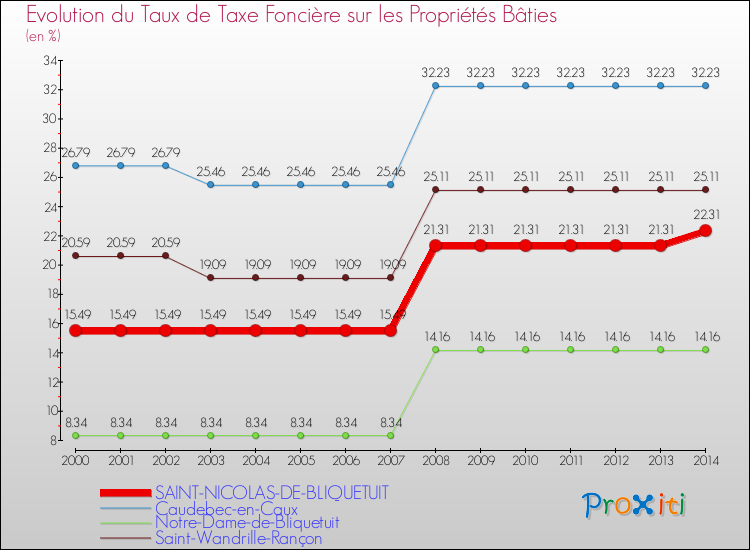 Evolution du taux de la taxe foncière sur le bati pour SAINT-NICOLAS-DE-BLIQUETUIT et les communes proches de 2000 à 2014 Comparaison des taux de taxe foncière sur le bati pour SAINT-NICOLAS-DE-BLIQUETUIT et les communes voisines de 2000 à 2014