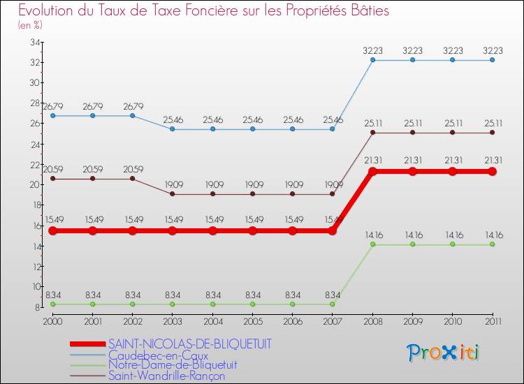 Evolution du taux de la taxe foncière sur le bati pour SAINT-NICOLAS-DE-BLIQUETUIT et les communes proches Comparaison des taux de taxe foncière sur le bati pour SAINT-NICOLAS-DE-BLIQUETUIT et les communes voisines