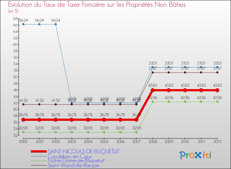 Evolution du taux de la taxe foncière sur les immeubles et terrains non batis pour SAINT-NICOLAS-DE-BLIQUETUIT et les communes proches de 2000 à 2012 Comparaison des taux de la taxe foncière sur les immeubles et terrains non batis pour SAINT-NICOLAS-DE-BLIQUETUIT et les communes voisines de 2000 à 2012