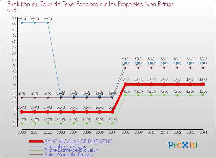 Evolution du taux de la taxe foncière sur les immeubles et terrains non batis pour SAINT-NICOLAS-DE-BLIQUETUIT et les communes proches de 2000 à 2014 Comparaison des taux de la taxe foncière sur les immeubles et terrains non batis pour SAINT-NICOLAS-DE-BLIQUETUIT et les communes voisines de 2000 à 2014