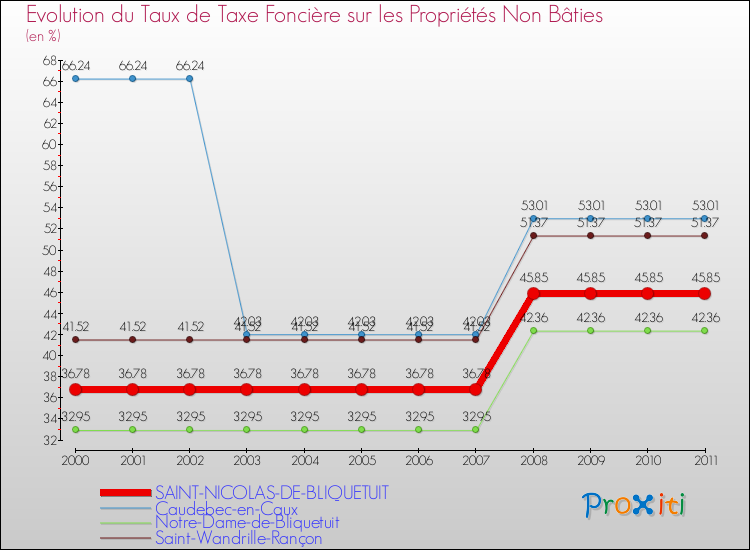 Evolution du taux de la taxe foncière sur les immeubles et terrains non batis pour SAINT-NICOLAS-DE-BLIQUETUIT et les communes proches Comparaison des taux de la taxe foncière sur les immeubles et terrains non batis pour SAINT-NICOLAS-DE-BLIQUETUIT et les communes voisines