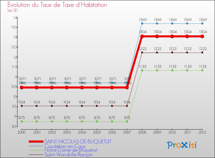 Evolution du taux de la taxe d'habitation pour SAINT-NICOLAS-DE-BLIQUETUIT et les communes proches Comparaison des taux de la taxe d'habitation pour SAINT-NICOLAS-DE-BLIQUETUIT et les communes voisines
