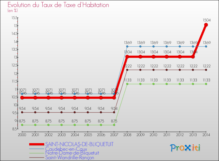 Evolution du taux de la taxe d'habitation pour SAINT-NICOLAS-DE-BLIQUETUIT et les communes proches de 2000 à 2014 Comparaison des taux de la taxe d'habitation pour SAINT-NICOLAS-DE-BLIQUETUIT et les communes voisines de 2000 à 2014