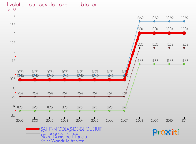 Evolution du taux de la taxe d'habitation pour SAINT-NICOLAS-DE-BLIQUETUIT et les communes proches Comparaison des taux de la taxe d'habitation pour SAINT-NICOLAS-DE-BLIQUETUIT et les communes voisines