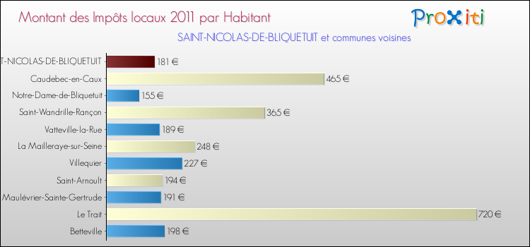 Montant des impôts locaux par Habitant pour SAINT-NICOLAS-DE-BLIQUETUIT et les communes proches Comparaison des impôts locaux par habitant pour SAINT-NICOLAS-DE-BLIQUETUIT et les communes voisines