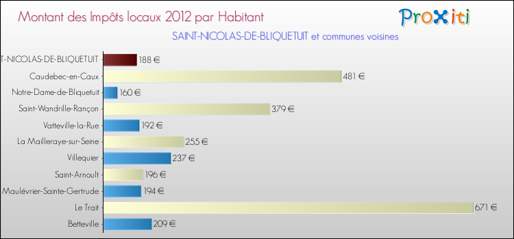 Montant des impôts locaux par Habitant pour SAINT-NICOLAS-DE-BLIQUETUIT et les communes proches Comparaison des impôts locaux par habitant pour SAINT-NICOLAS-DE-BLIQUETUIT et les communes voisines