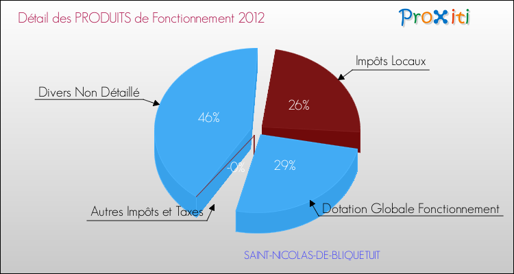 Décomposition du Budget de Fonctionnement 2012 de la commune de SAINT-NICOLAS-DE-BLIQUETUIT Budget de Fonctionnement 2012 pour la commune de SAINT-NICOLAS-DE-BLIQUETUIT