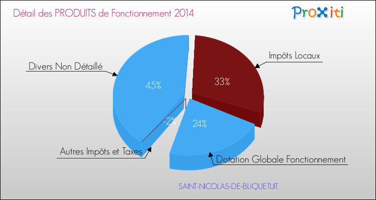 Décomposition du Budget de Fonctionnement 2014 de la commune de SAINT-NICOLAS-DE-BLIQUETUIT Budget de Fonctionnement 2014 pour la commune de SAINT-NICOLAS-DE-BLIQUETUIT