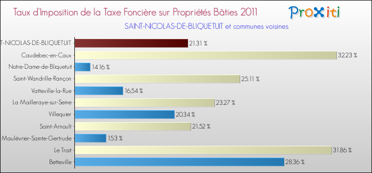 Taux d'imposition de la taxe foncière sur le bati 2011 pour SAINT-NICOLAS-DE-BLIQUETUIT et les communes proches Comparaison des taux d'imposition de la taxe foncière sur le bati 2011 pour SAINT-NICOLAS-DE-BLIQUETUIT et les communes voisines