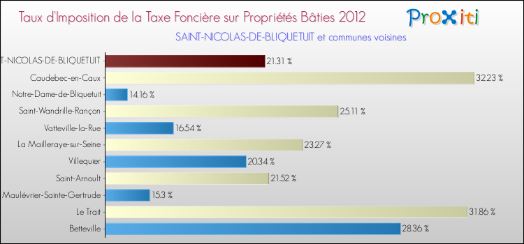 Taux d'imposition de la taxe foncière sur le bati 2012 pour SAINT-NICOLAS-DE-BLIQUETUIT et les communes proches Comparaison des taux d'imposition de la taxe foncière sur le bati 2012 pour SAINT-NICOLAS-DE-BLIQUETUIT et les communes voisines