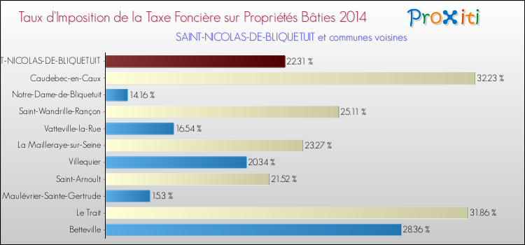 Taux d'imposition de la taxe foncière sur le bati 2014 pour SAINT-NICOLAS-DE-BLIQUETUIT et les communes proches Comparaison des taux d'imposition de la taxe foncière sur le bati 2014 pour SAINT-NICOLAS-DE-BLIQUETUIT et les communes voisines