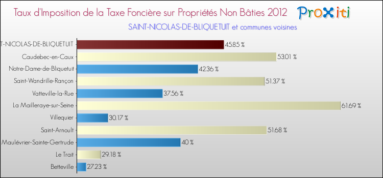 Taux d'imposition de la taxe foncière sur les immeubles et terrains non batis 2012 pour SAINT-NICOLAS-DE-BLIQUETUIT et les communes proches Comparaison des taux d'imposition de la taxe foncière sur les immeubles et terrains non batis 2012 pour SAINT-NICOLAS-DE-BLIQUETUIT et les communes voisines