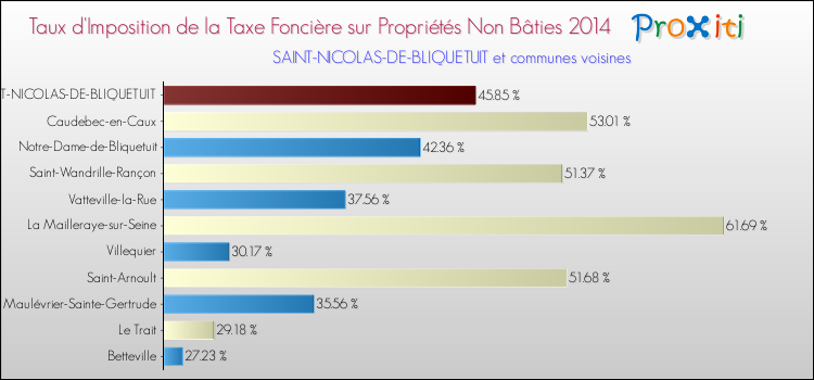 Taux d'imposition de la taxe foncière sur les immeubles et terrains non batis 2014 pour SAINT-NICOLAS-DE-BLIQUETUIT et les communes proches Comparaison des taux d'imposition de la taxe foncière sur les immeubles et terrains non batis 2014 pour SAINT-NICOLAS-DE-BLIQUETUIT et les communes voisines