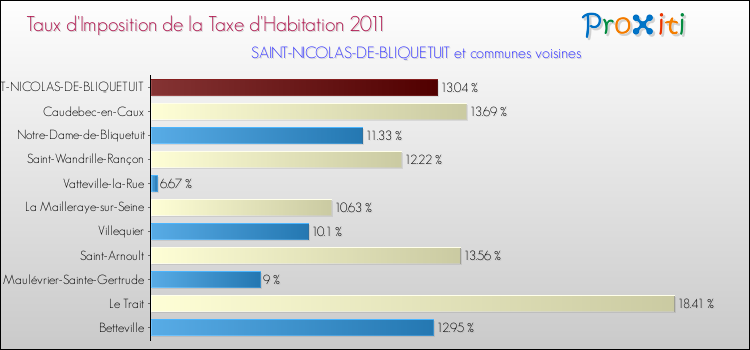 Taux d'imposition de la taxe d'habitation 2011 pour SAINT-NICOLAS-DE-BLIQUETUIT et les communes proches Comparaison des taux d'imposition de la taxe d'habitation 2011 pour SAINT-NICOLAS-DE-BLIQUETUIT et les communes voisines