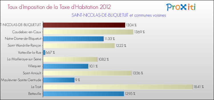 Taux d'imposition de la taxe d'habitation 2012 pour SAINT-NICOLAS-DE-BLIQUETUIT et les communes proches Comparaison des taux d'imposition de la taxe d'habitation 2012 pour SAINT-NICOLAS-DE-BLIQUETUIT et les communes voisines