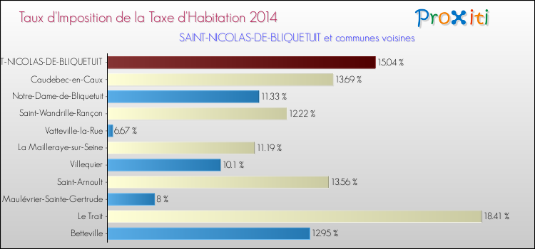Taux d'imposition de la taxe d'habitation 2014 pour SAINT-NICOLAS-DE-BLIQUETUIT et les communes proches Comparaison des taux d'imposition de la taxe d'habitation 2014 pour SAINT-NICOLAS-DE-BLIQUETUIT et les communes voisines