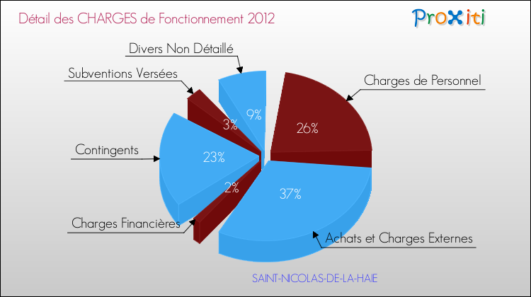 Décomposition des Charges de Fonctionnement 2012 de la commune de SAINT-NICOLAS-DE-LA-HAIE Charges de Fonctionnement 2012 pour la commune de SAINT-NICOLAS-DE-LA-HAIE