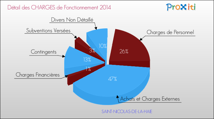 Décomposition des Charges de Fonctionnement 2014 de la commune de SAINT-NICOLAS-DE-LA-HAIE Charges de Fonctionnement 2014 pour la commune de SAINT-NICOLAS-DE-LA-HAIE