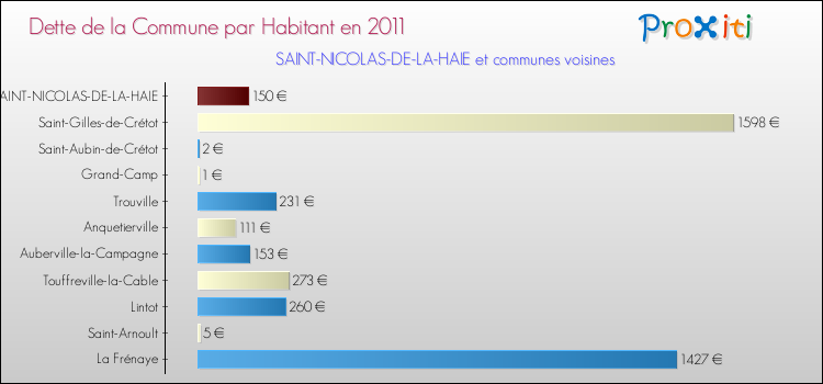 Dette par habitant de la commune en 2011 pour SAINT-NICOLAS-DE-LA-HAIE et les communes proches Comparaison de la dette par habitant de la commune en 2011 pour SAINT-NICOLAS-DE-LA-HAIE et les communes voisines